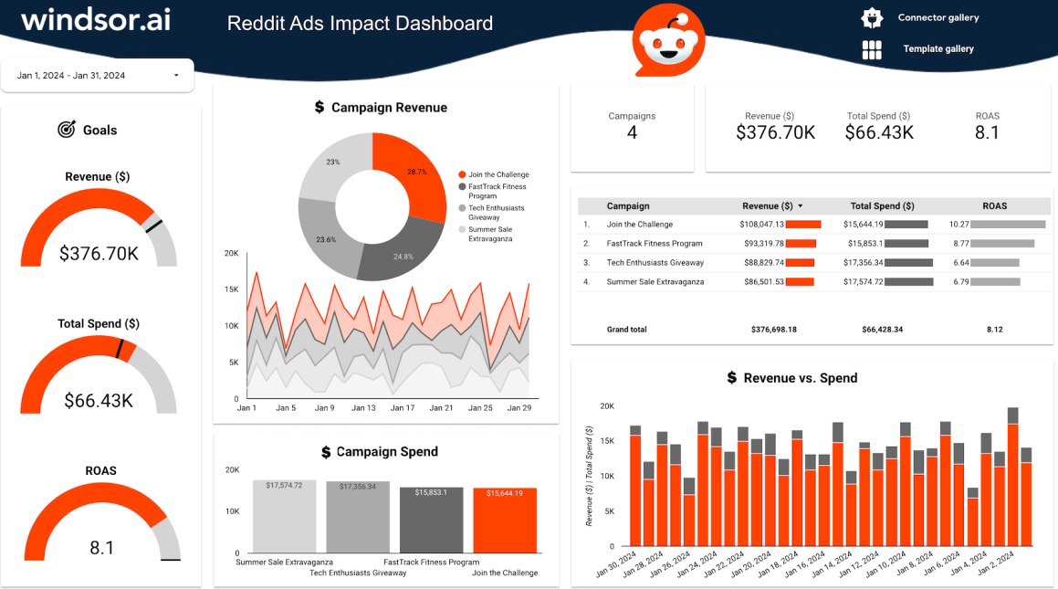 Reddit Ads manager showing subreddit targeting options and campaign performance metrics